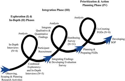 Travel scenario workshops for geographical accessibility modeling of health services: A transdisciplinary evaluation study